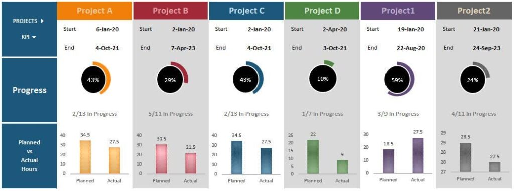KPIs and Project Management 